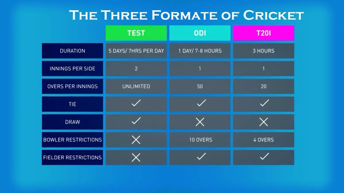 Cricket Formats Explained | Test vs ODI vs T20 (Key Differences)